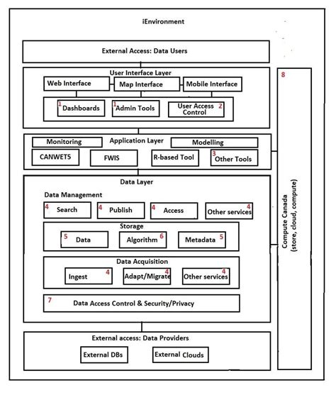 Architectural Components Download Scientific Diagram