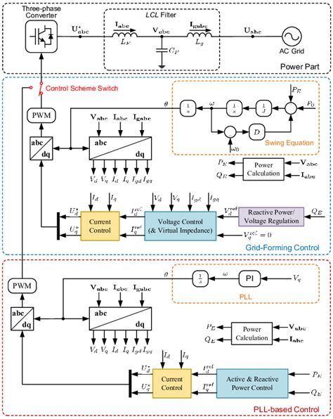 One Line Diagram Of A Grid Connected Converter With Grid Forming