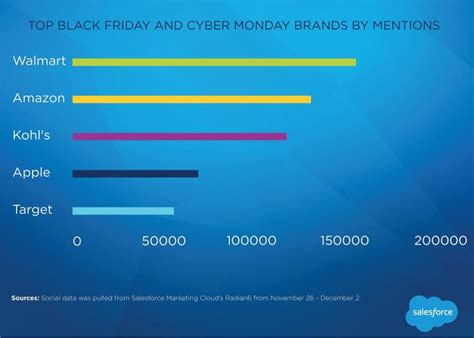 Wal Mart Scores Most Black Friday Cyber Monday Social Mentions
