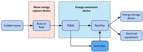 Direct Drive Wave Energy Conversion System Workflow Chart Assumption