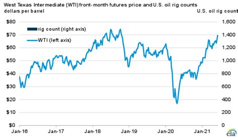 Growing Global Production Limits Crude Oil Price Increases In The Most