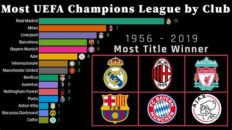 In this competition, the spanish club real madrid has won it maximum number times. Winner | UEFA Champions League Title By Club 1956 - 2019 ...