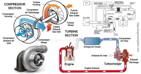 A Quick Guide On Turbochargers