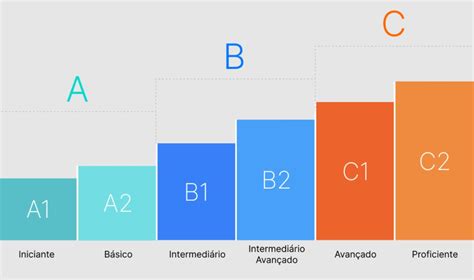 O Domínio Dos Diferentes Níveis De Linguagem Propicia