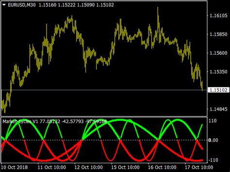 Forex Market Cycles V1 Indicator Mt4