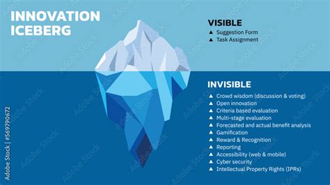 Iceberg Diagram Innovation Iceberg Model Explains That We Often Focus