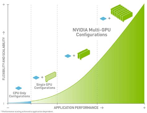 Multi Gpu Technology Systems And Applications From Nvidia Nvidia