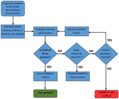 Method Validation