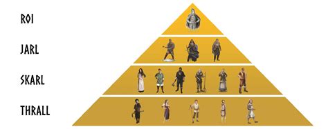 The Viking Hierarchy Society And Military Ervald