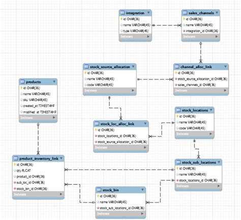 database design - Data Schema For Stock Control / Multi Source ...