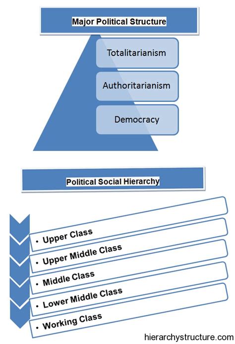 Political Social Hierarchy Structure Political Hierarchy