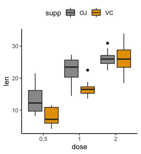 Vier Mal Diskurs Strich How To Make A Box Plot With Ggplot2 Keulen