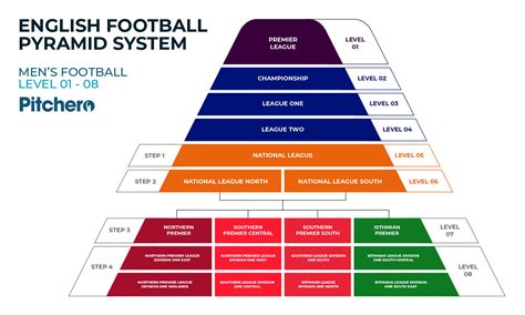 English Football Leagues Explained