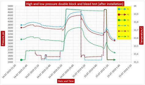 High And Low Pressure Double Block And Bleed Test After Installation Download Scientific Diagram