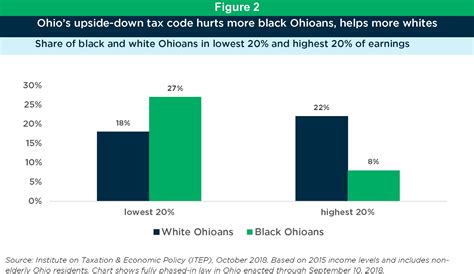 State Tax Structure Contributes To Racial Inequity