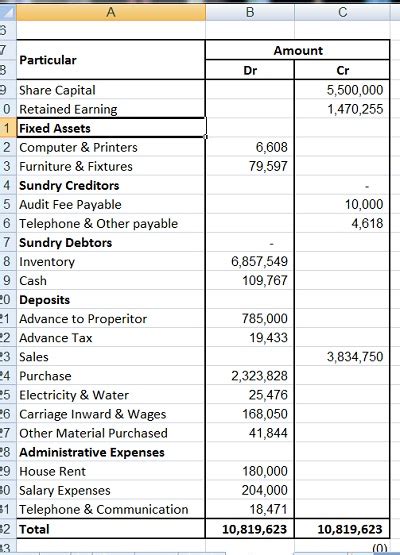 The nutrient contents of some important edible bamboo species is given in table 2. Accounting Basics | A Complete Blog