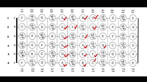 Guitar Scales Pentatonic Scale Theory Applied To The Guitar