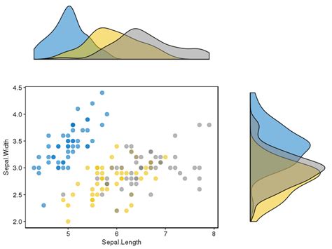 Diagrama de dispersión con histogramas marginales en ggplot2