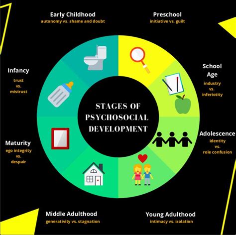 Adolescence Stage Adulthood Stage Middle Adulthood Human Personality
