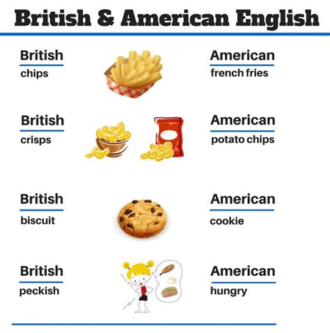 British Vs American English ~ Whats It All About One To One English