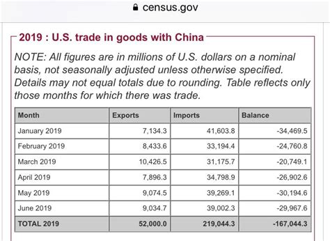 Chinas Trade Surplus With The Us So Far Jan July 2019 168 Billion Thats About The Same In