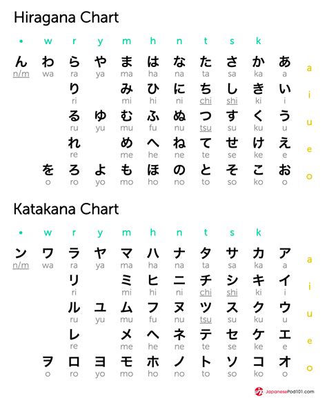 Hiragana And Katakana Charts