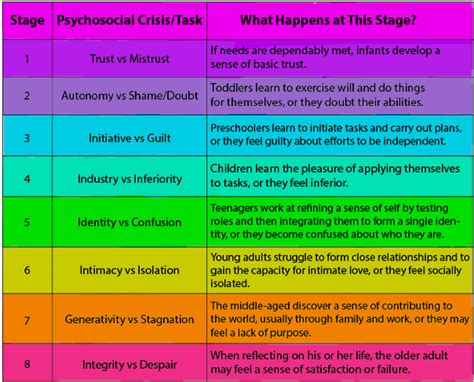 Erikson S Psychosocial Theory