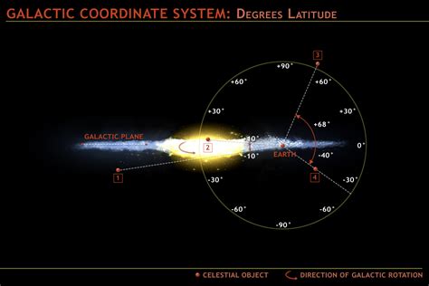 Galactic Coordinates Astronomy