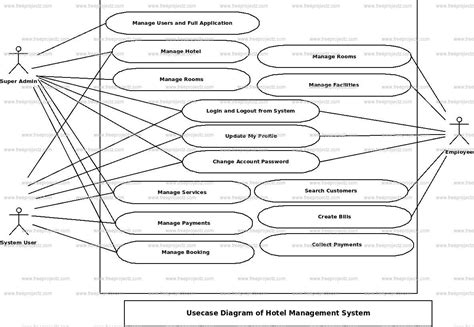 Hotel Management System Use Case Diagram Academic Projects
