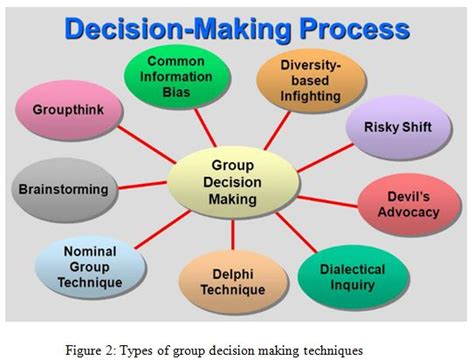 Types Of Decision Making Process
