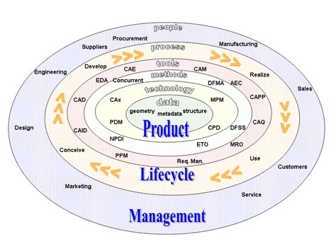 06 Plm Systémy Product Lifecycle Managment Dailyautomation