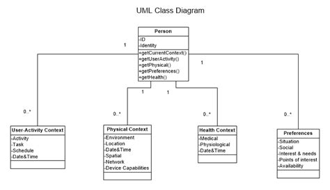 6 High Level Design Uml Class Diagram Structure For The Pm Module