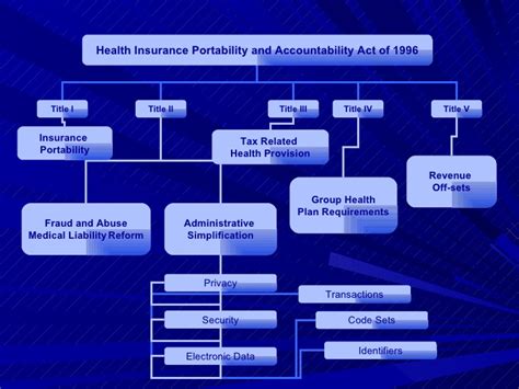 The health insurance portability and accountability act of 1996. Sylvia hipaa powerpoint presentation 2010(2)