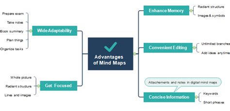 What Is A Mind Map