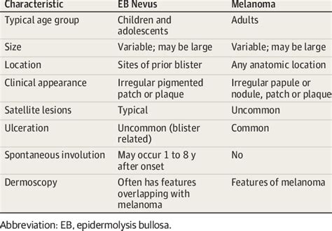 Comparison Of The Clinical Features Of Eb Nevus And Melanoma Download Table