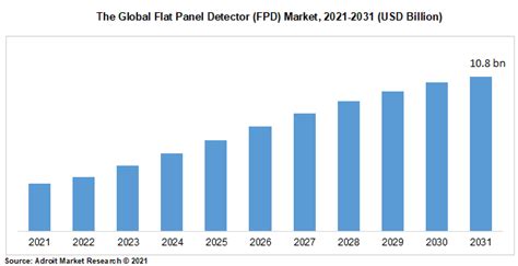 Flat Panel Detector Fpd Market 2023 2031 Business Insights