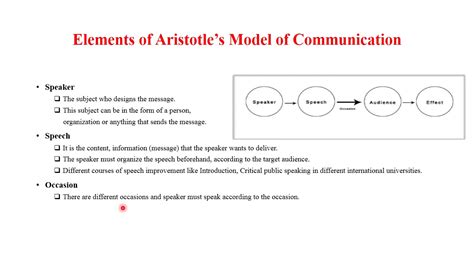 Aristotles Model Of Communication Youtube