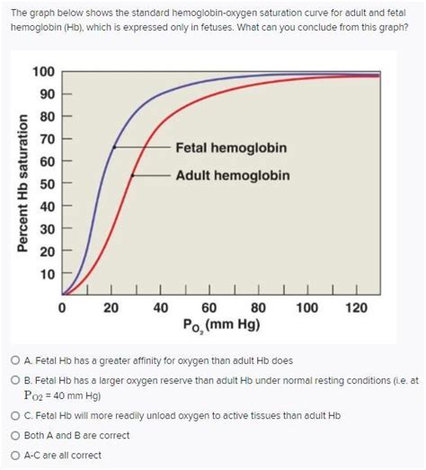 Solved The Graph Below Shows The Standard Hemoglobin Oxygen