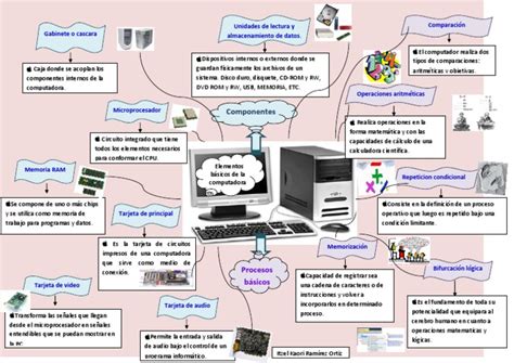 Mapa Mental De La Computadora Y Sus Conceptos Basicos