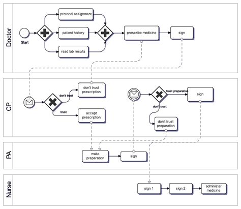 The Chemotherapy Workflow In Business Process Modeling Notation BPMN Download Scientific Diagram