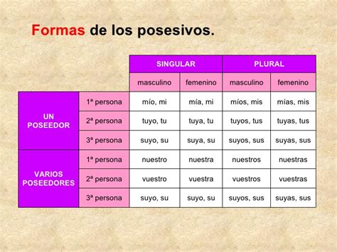 El Blog Del Profe Posesivos Determinantes Y Pronombres