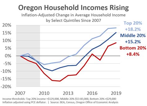 Oregon Poverty And Progress 2019 Edition Oregon Office Of Economic