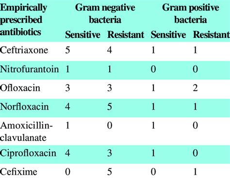 Gram Positive And Negative Chart