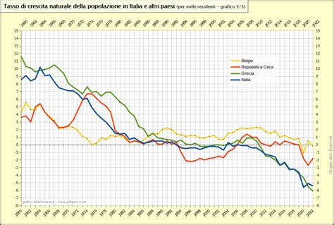 Tasso Di Crescita Naturale Della Popolazione In Italia E Altri Paesi