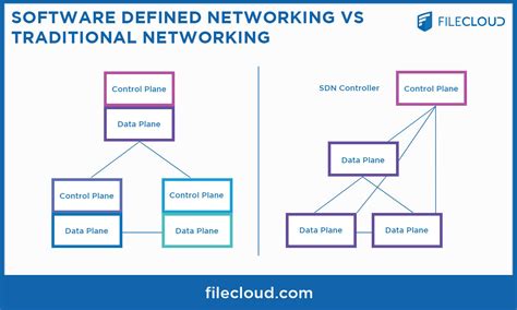 How To Deploy A Software Defined Network