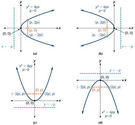 How To Find The Focus And Directrix Of A Parabola In