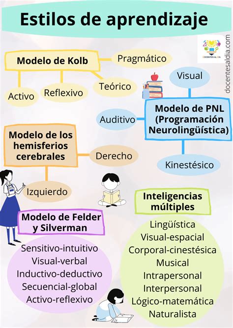 Mapa Mental Los Modelos De Aprendizaje Estilos De Aprendizaje Formas Images