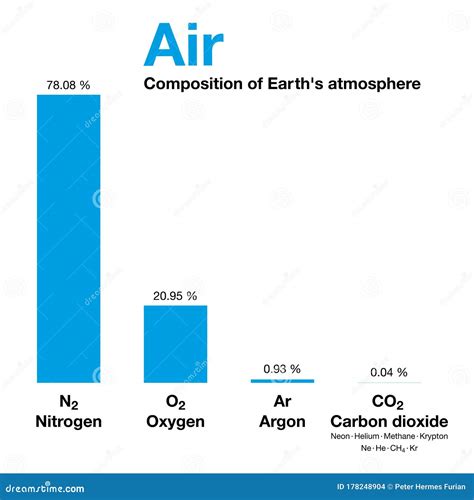 Air Composition Of Earth`s Atmosphere By Volume Bar Graph Stock