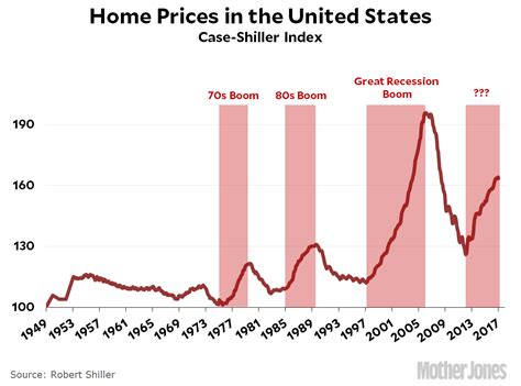 Housing prices include housing rent prices indices, real and nominal house prices indices, and ratios of price to rent and price to income. We're Now In the Second Biggest Housing Boom of All Time ...