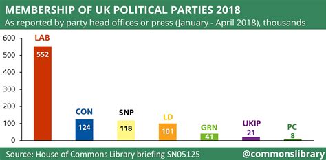Party Membership What Are The Latest Figures House Of Commons Library